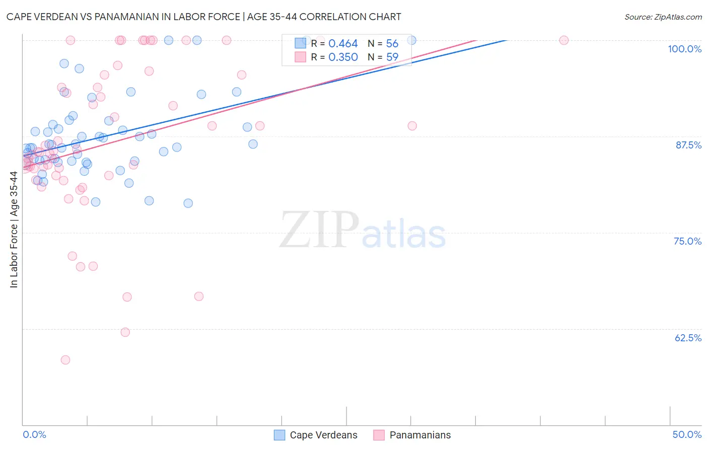 Cape Verdean vs Panamanian In Labor Force | Age 35-44