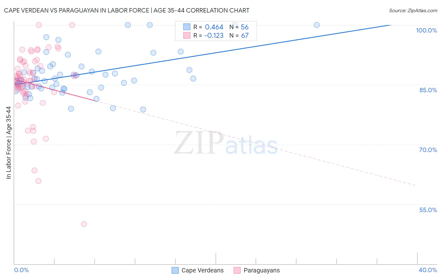 Cape Verdean vs Paraguayan In Labor Force | Age 35-44