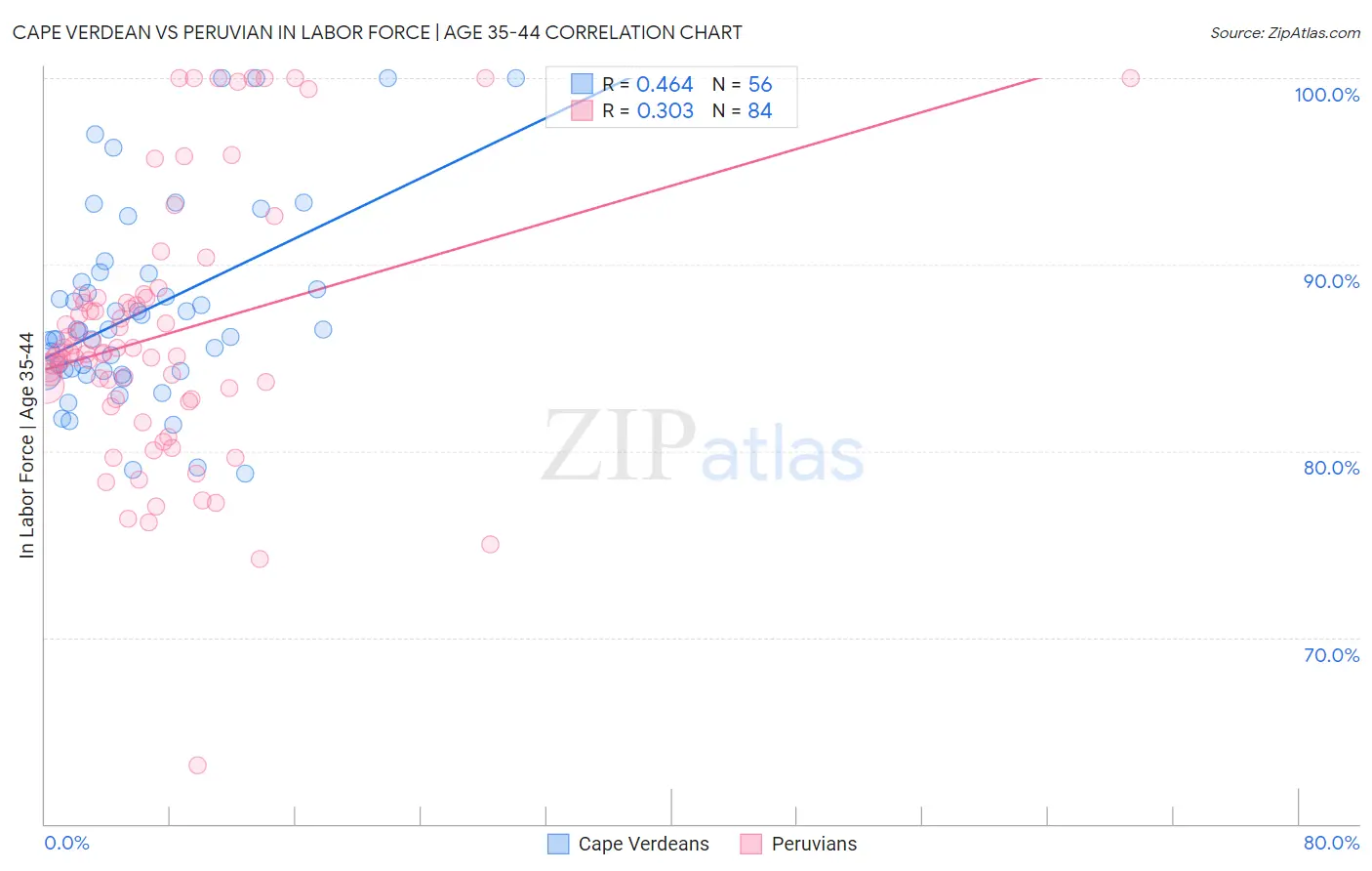 Cape Verdean vs Peruvian In Labor Force | Age 35-44