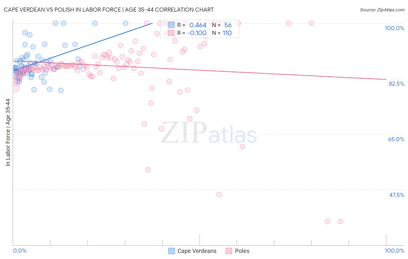 Cape Verdean vs Polish In Labor Force | Age 35-44