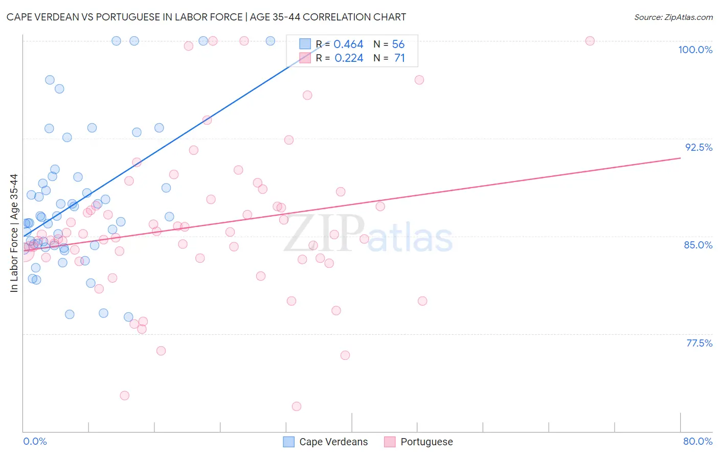 Cape Verdean vs Portuguese In Labor Force | Age 35-44