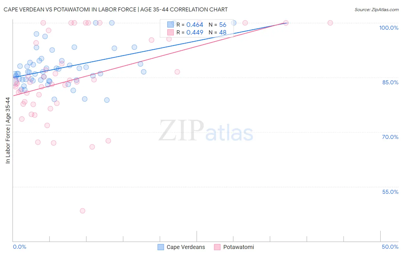 Cape Verdean vs Potawatomi In Labor Force | Age 35-44