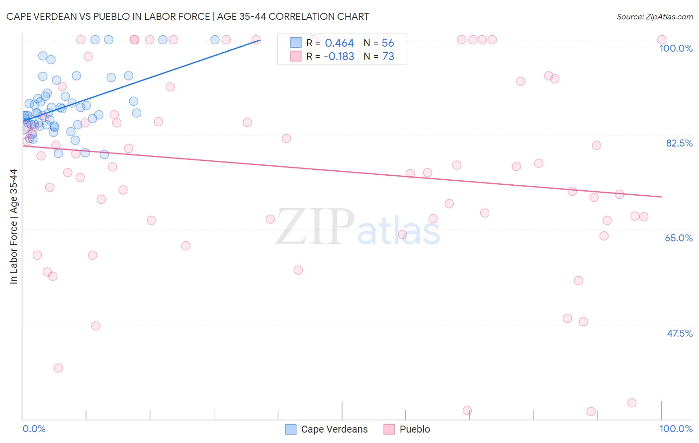 Cape Verdean vs Pueblo In Labor Force | Age 35-44