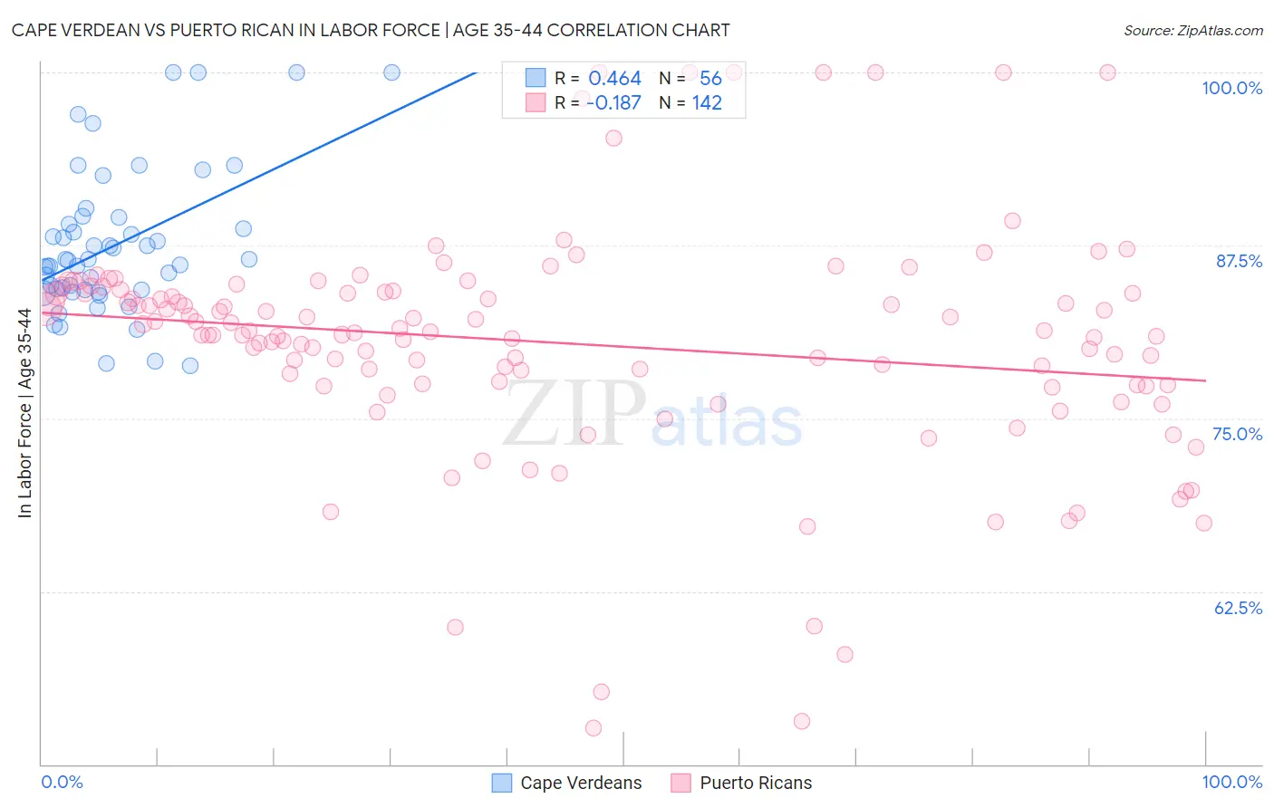 Cape Verdean vs Puerto Rican In Labor Force | Age 35-44