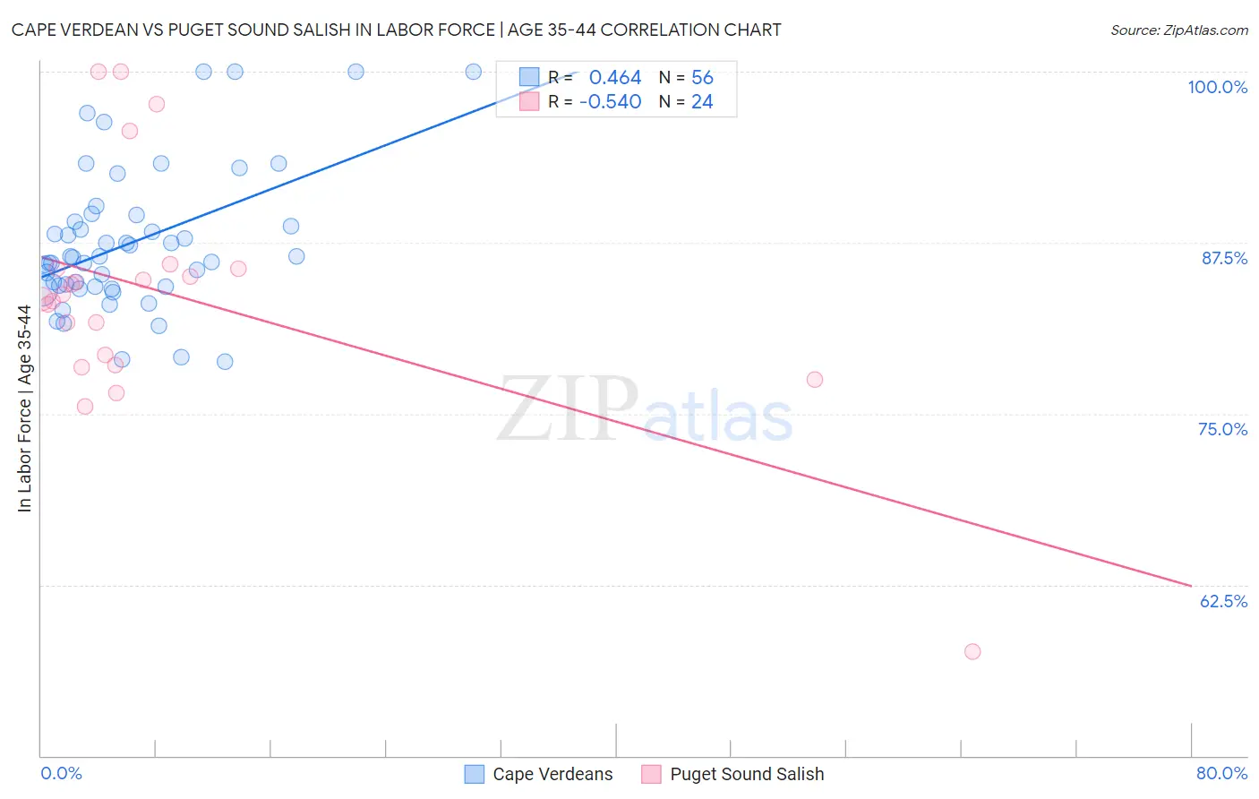 Cape Verdean vs Puget Sound Salish In Labor Force | Age 35-44