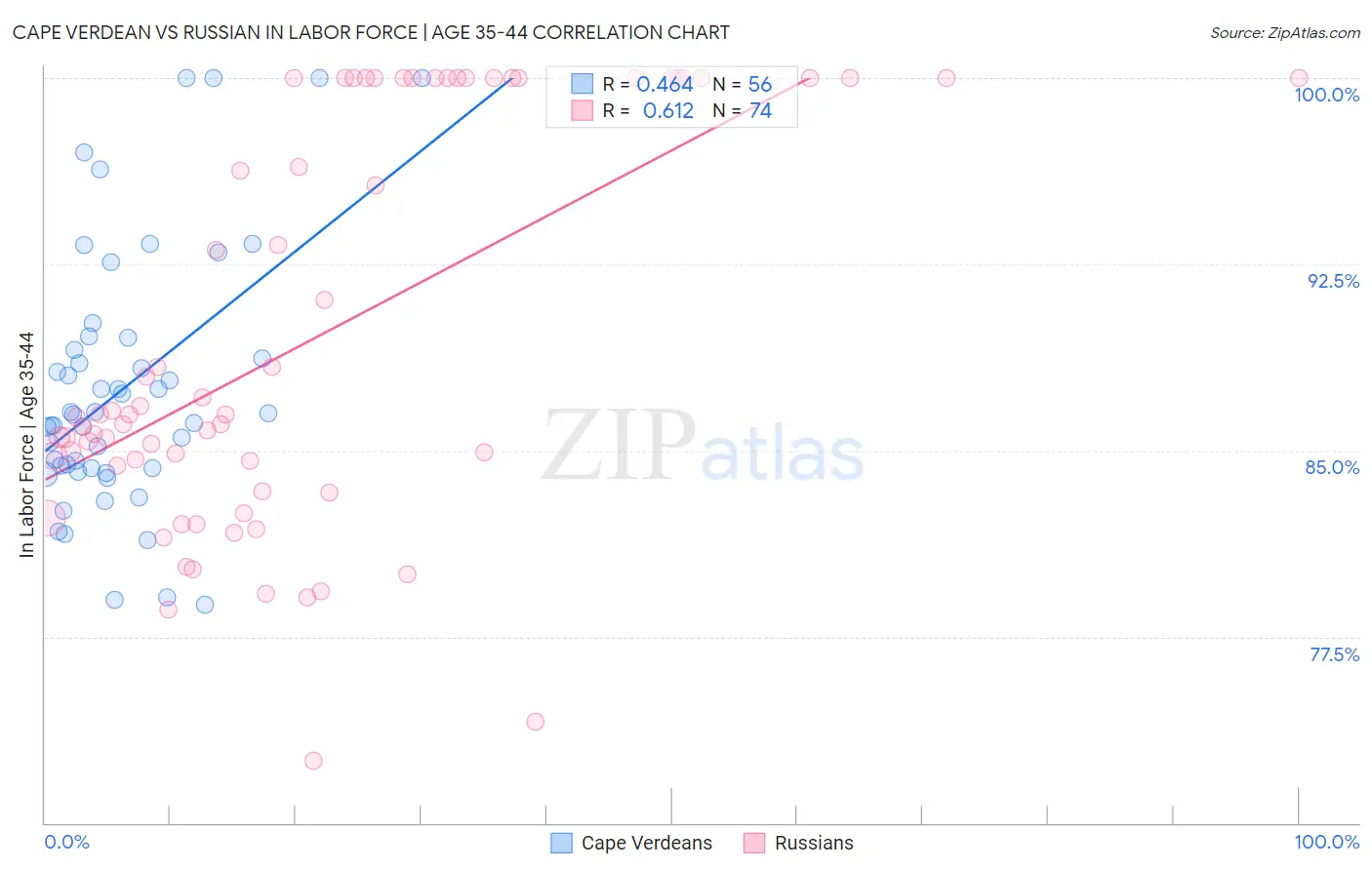 Cape Verdean vs Russian In Labor Force | Age 35-44