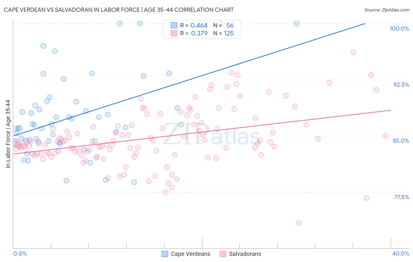 Cape Verdean vs Salvadoran In Labor Force | Age 35-44