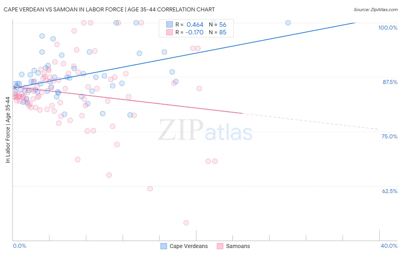 Cape Verdean vs Samoan In Labor Force | Age 35-44