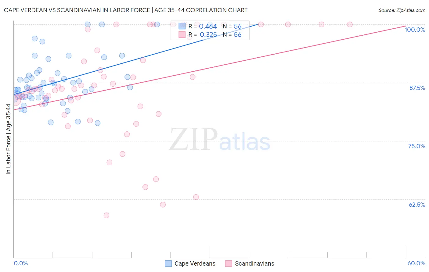 Cape Verdean vs Scandinavian In Labor Force | Age 35-44