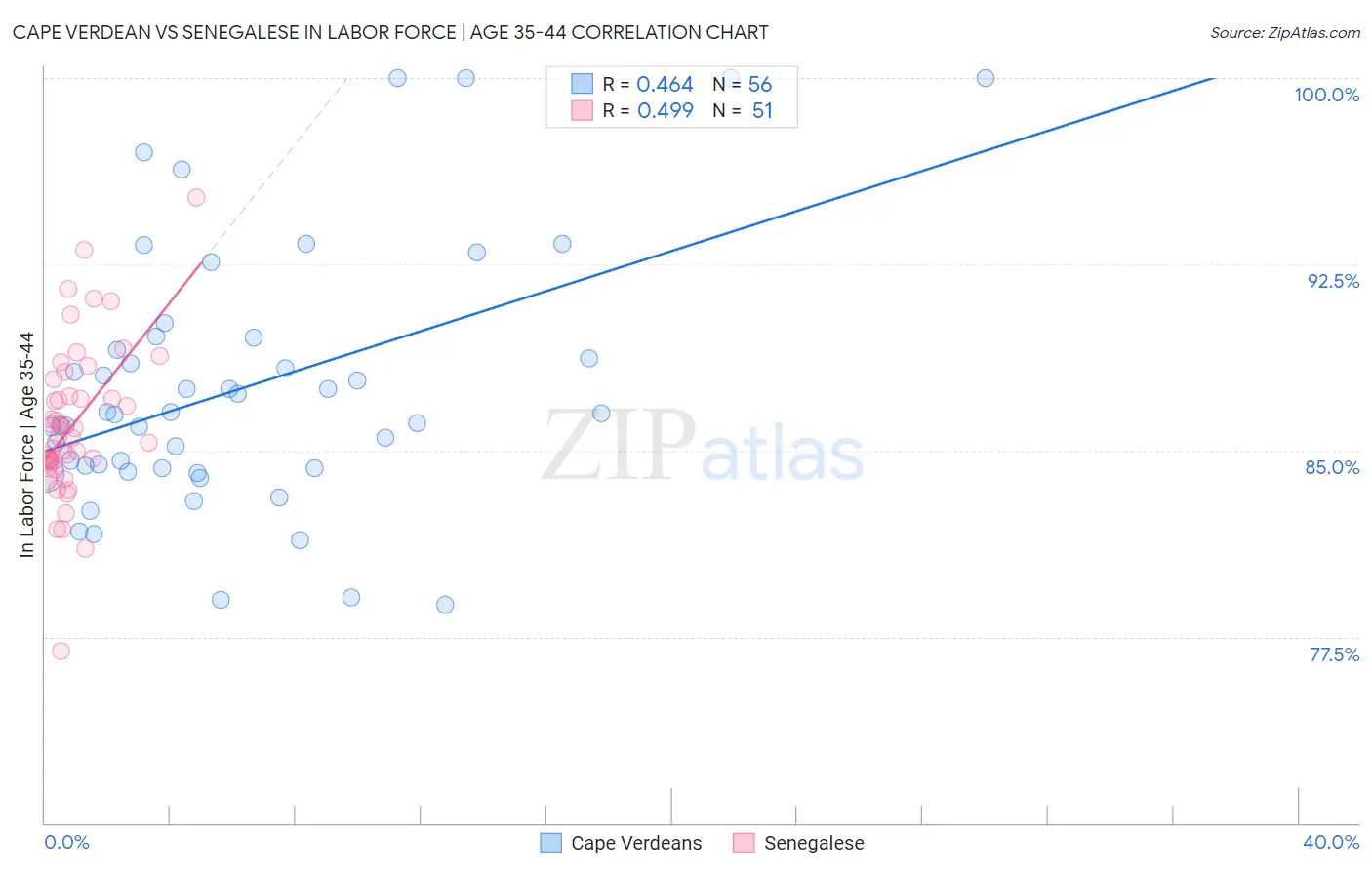 Cape Verdean vs Senegalese In Labor Force | Age 35-44