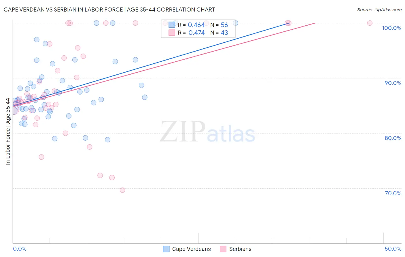 Cape Verdean vs Serbian In Labor Force | Age 35-44