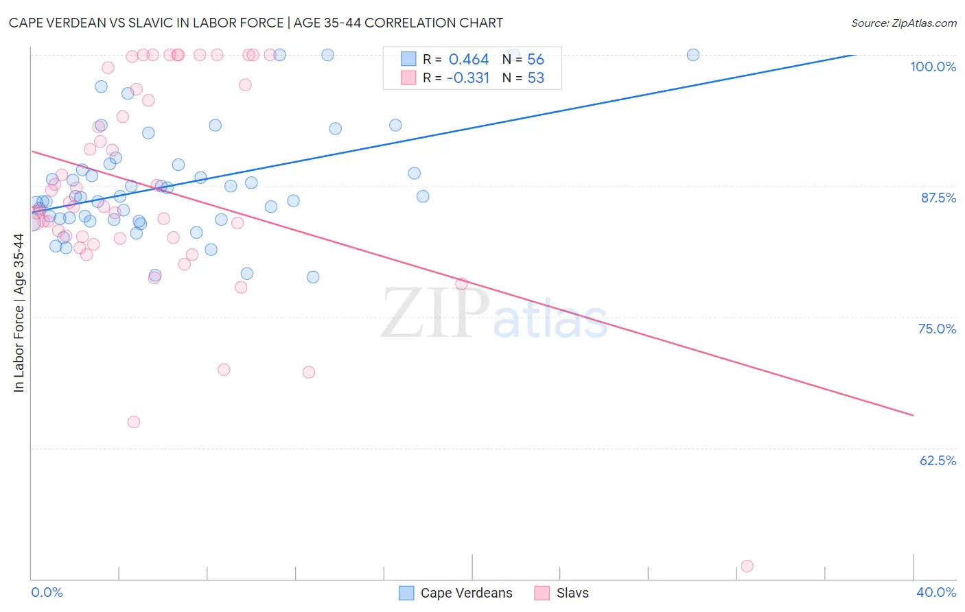 Cape Verdean vs Slavic In Labor Force | Age 35-44