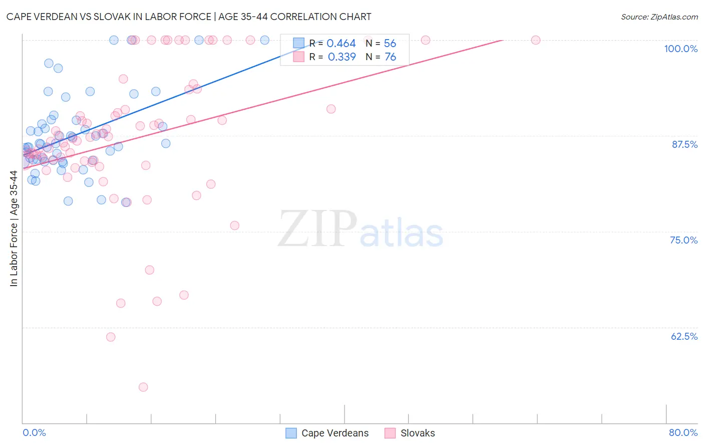 Cape Verdean vs Slovak In Labor Force | Age 35-44