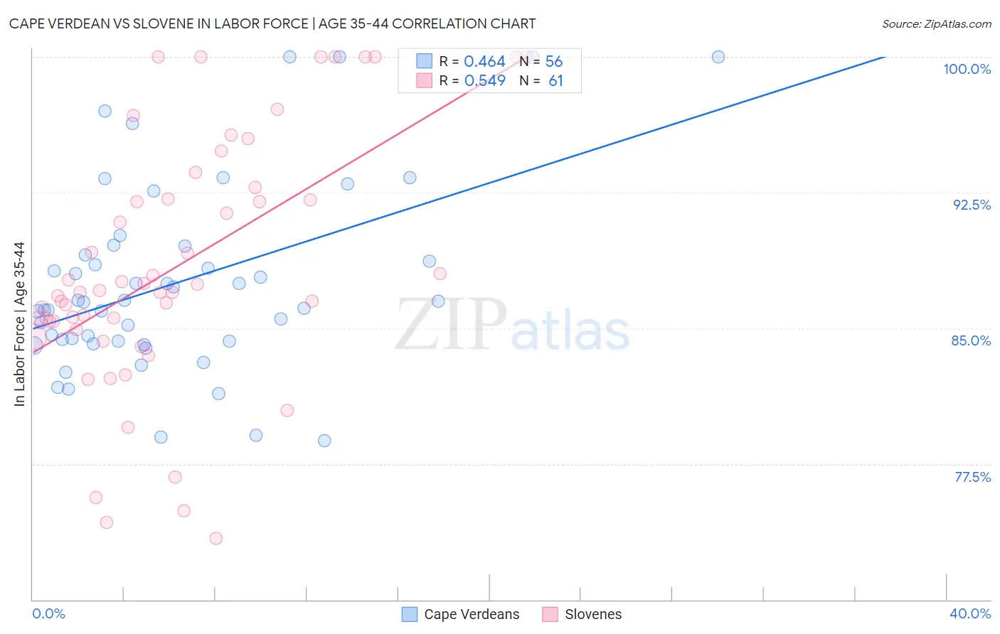 Cape Verdean vs Slovene In Labor Force | Age 35-44