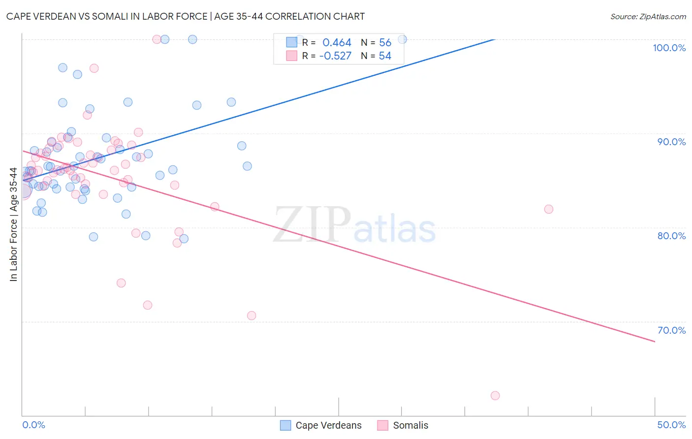 Cape Verdean vs Somali In Labor Force | Age 35-44