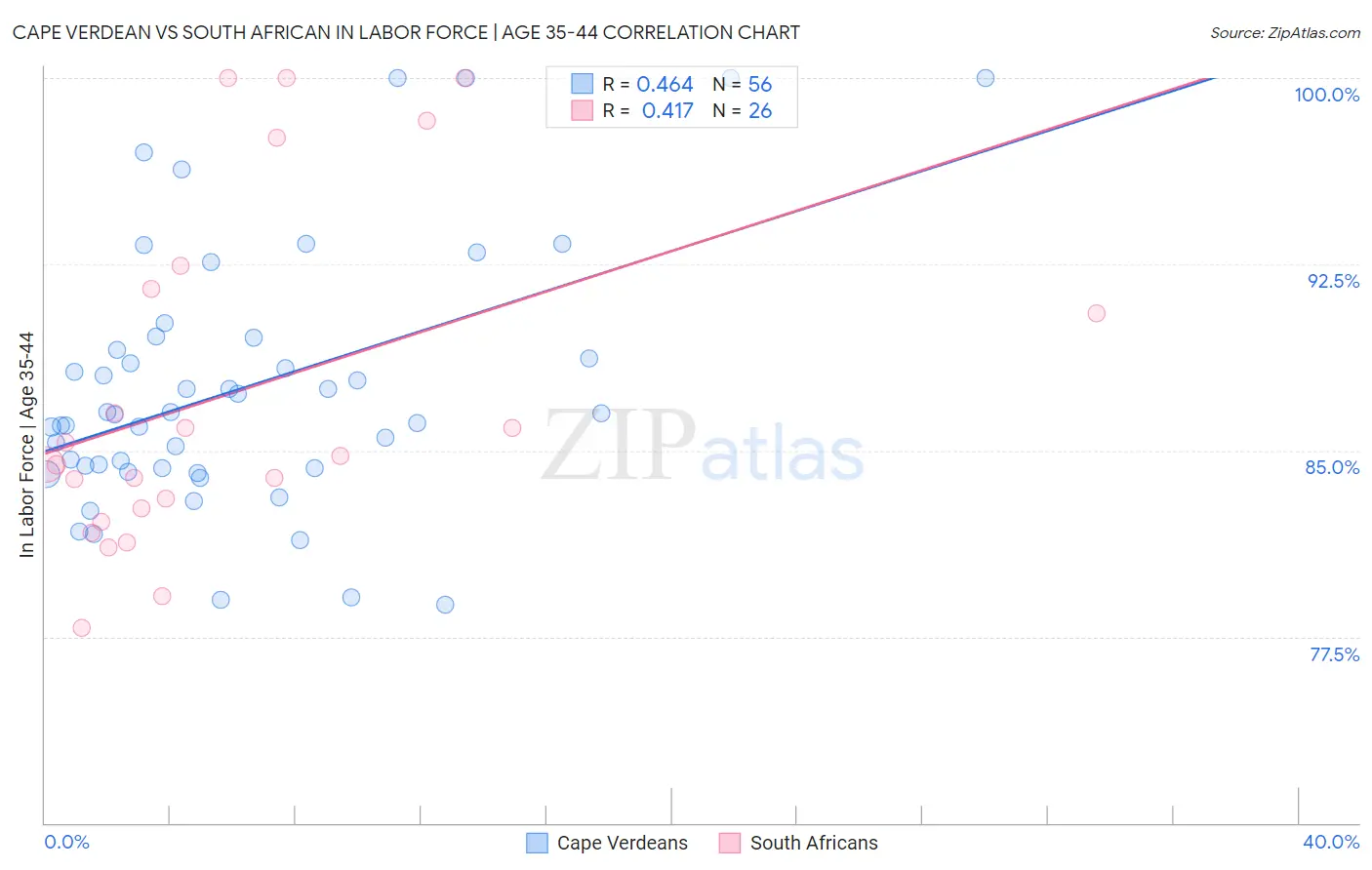 Cape Verdean vs South African In Labor Force | Age 35-44