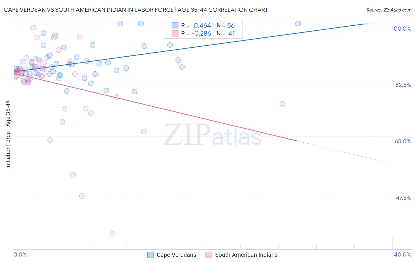 Cape Verdean vs South American Indian In Labor Force | Age 35-44