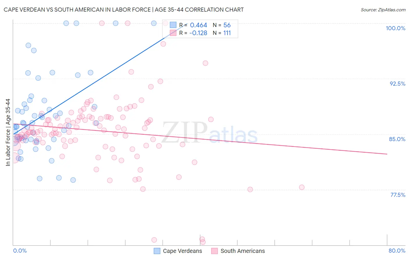 Cape Verdean vs South American In Labor Force | Age 35-44
