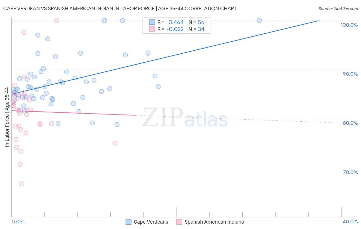 Cape Verdean vs Spanish American Indian In Labor Force | Age 35-44