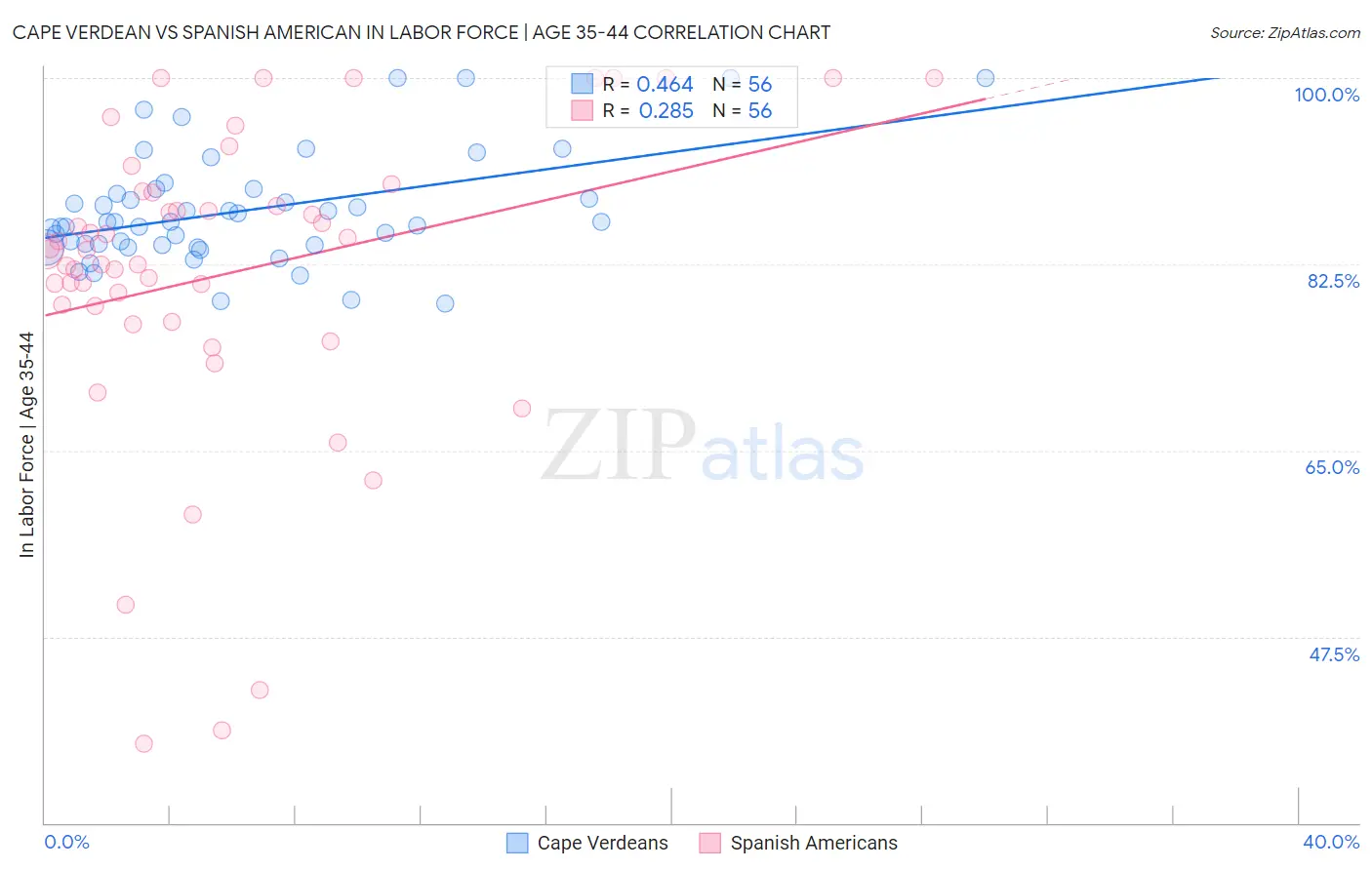 Cape Verdean vs Spanish American In Labor Force | Age 35-44