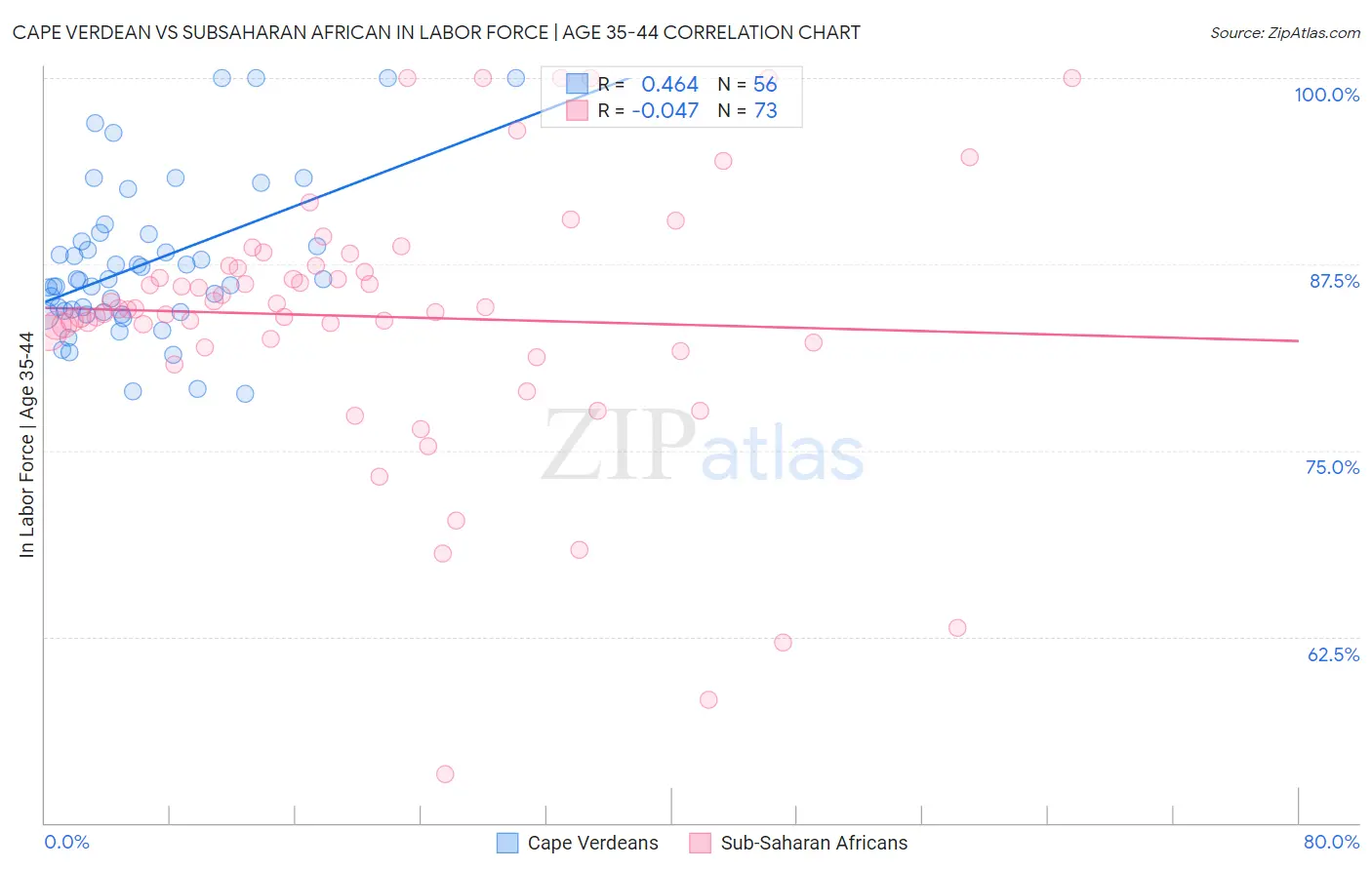 Cape Verdean vs Subsaharan African In Labor Force | Age 35-44