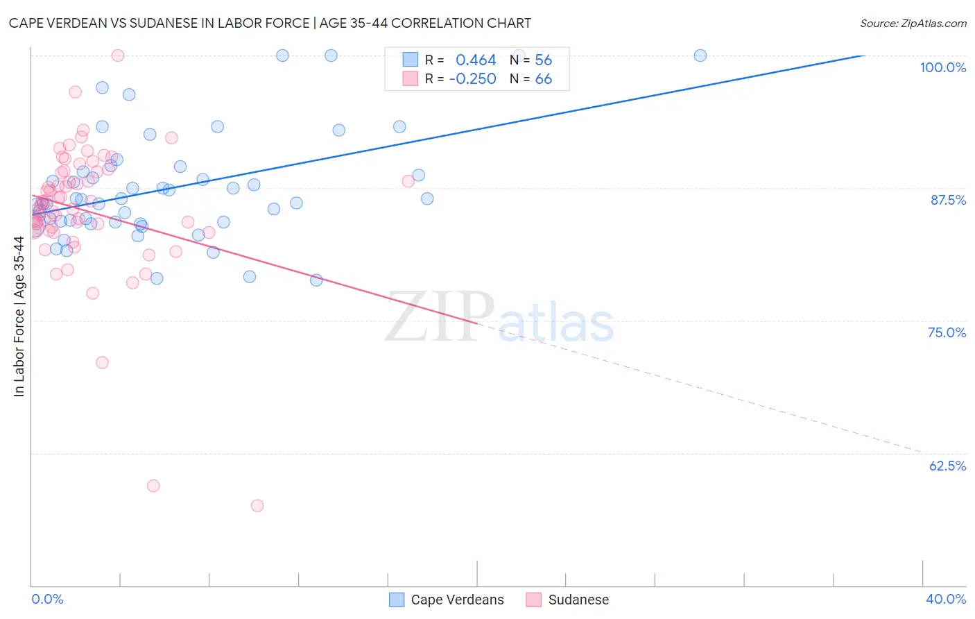 Cape Verdean vs Sudanese In Labor Force | Age 35-44