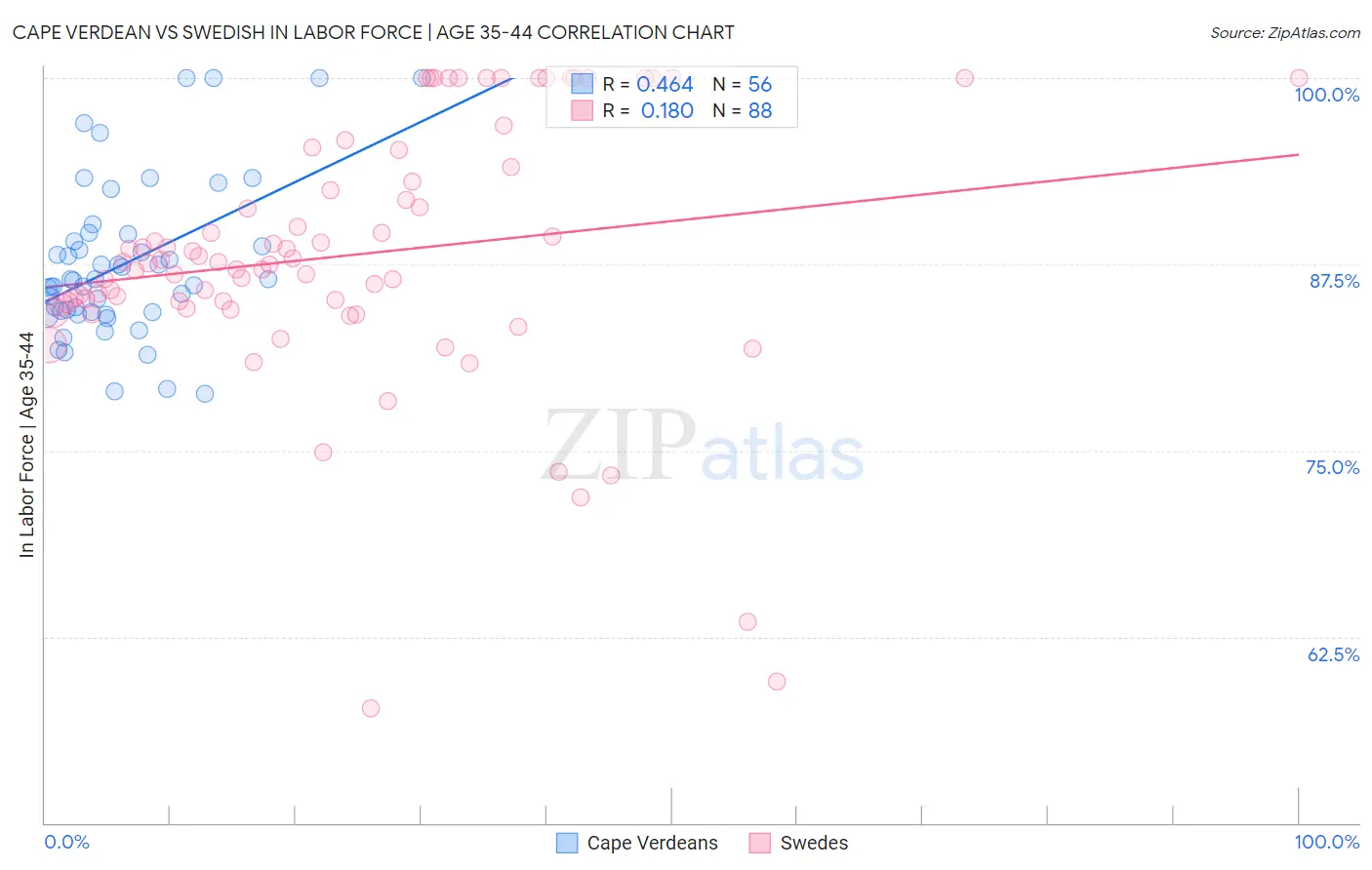 Cape Verdean vs Swedish In Labor Force | Age 35-44