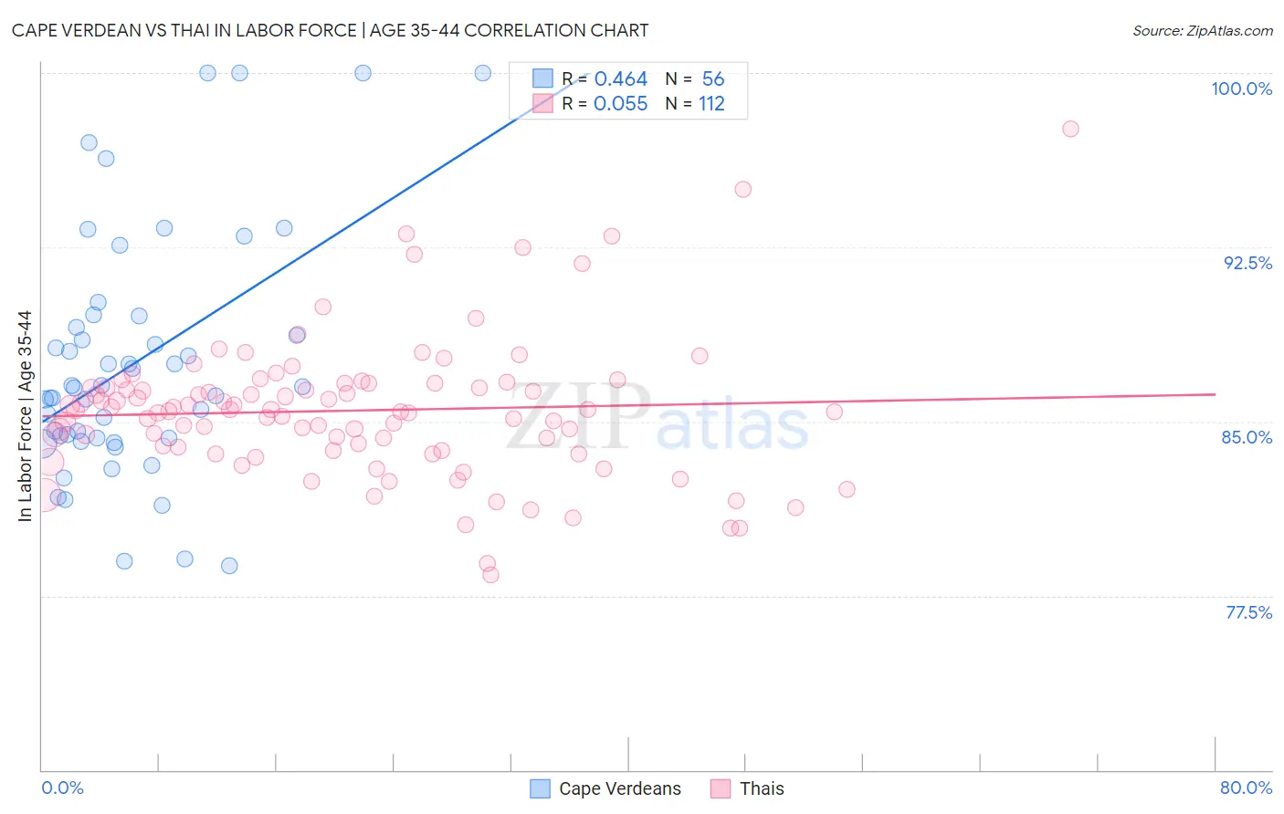 Cape Verdean vs Thai In Labor Force | Age 35-44