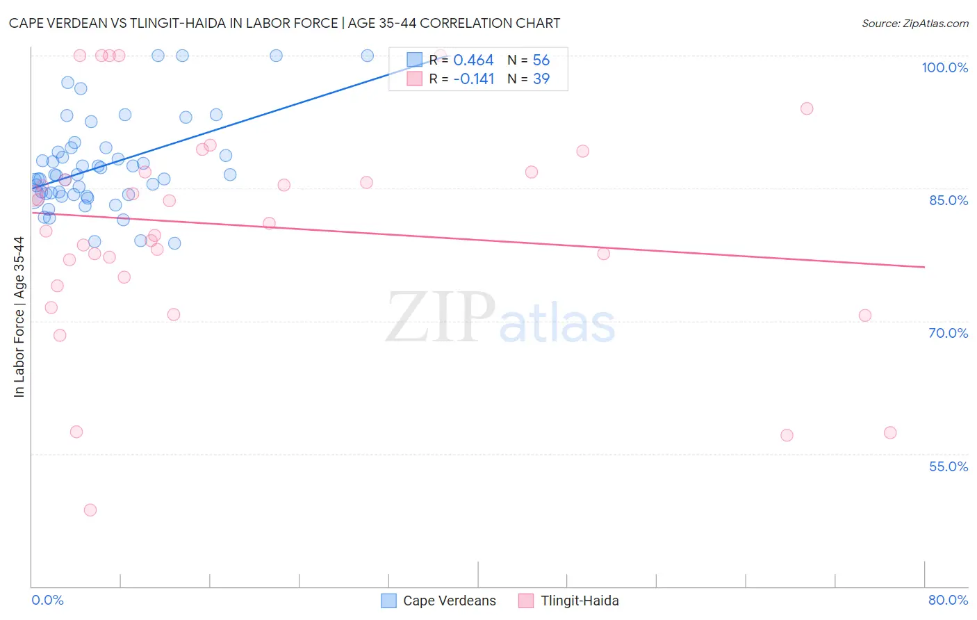 Cape Verdean vs Tlingit-Haida In Labor Force | Age 35-44