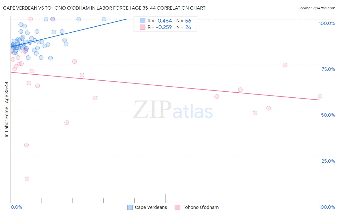 Cape Verdean vs Tohono O'odham In Labor Force | Age 35-44