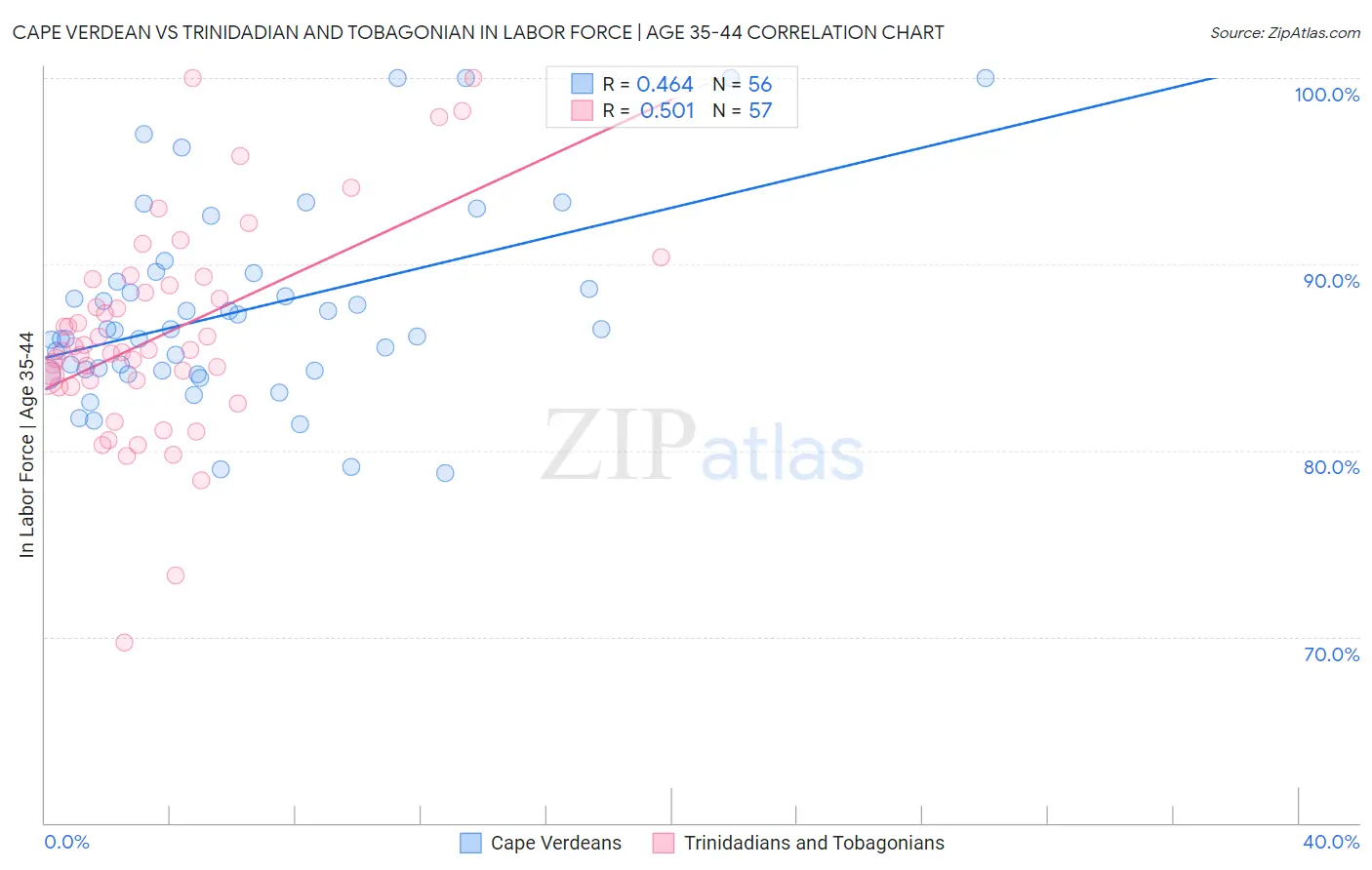 Cape Verdean vs Trinidadian and Tobagonian In Labor Force | Age 35-44