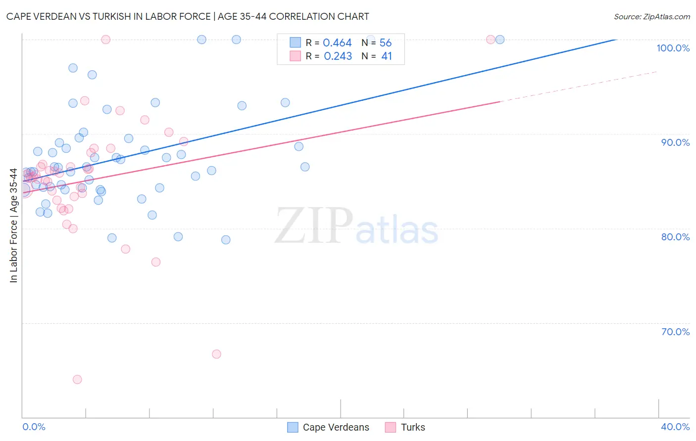 Cape Verdean vs Turkish In Labor Force | Age 35-44