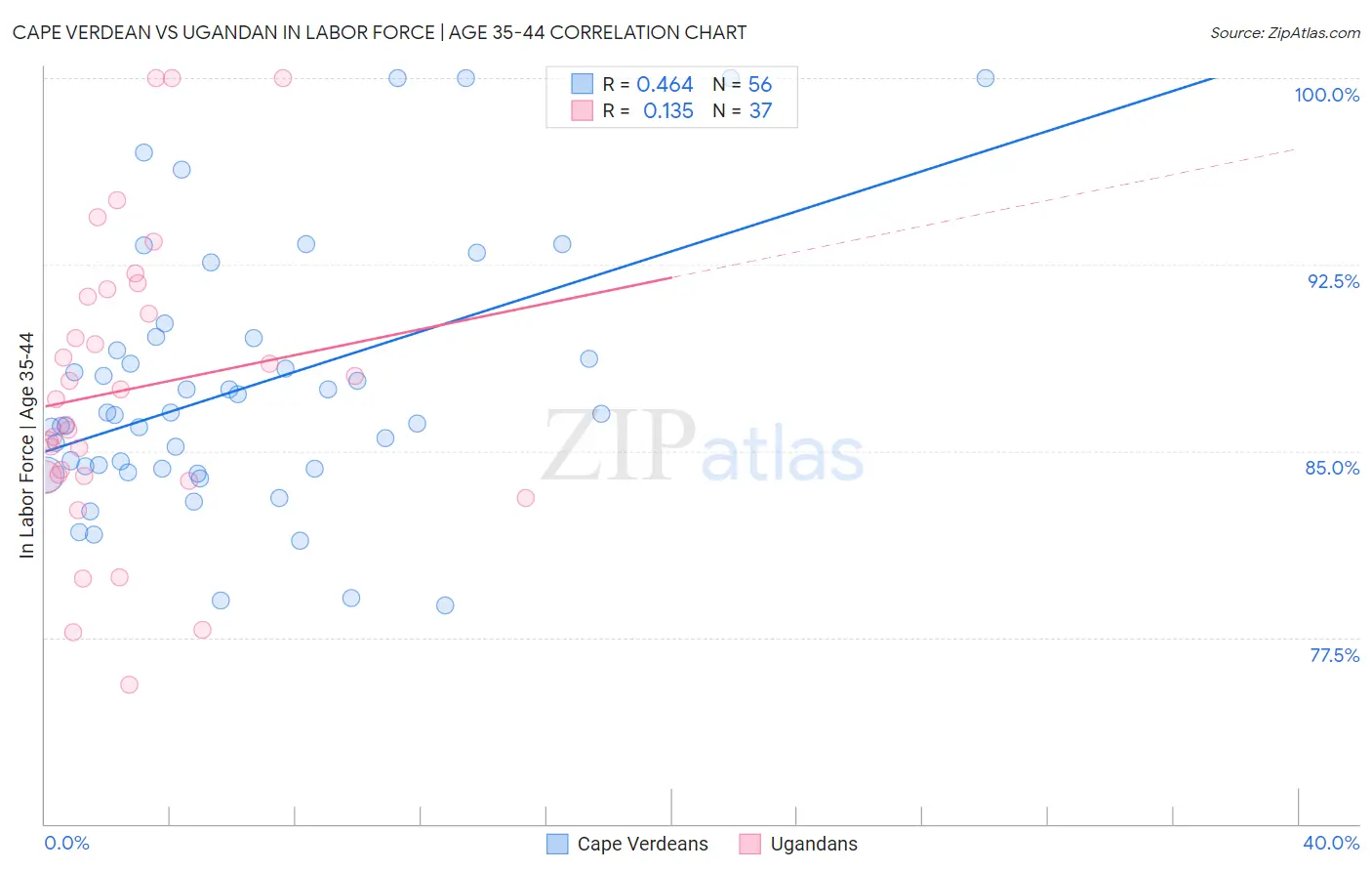 Cape Verdean vs Ugandan In Labor Force | Age 35-44