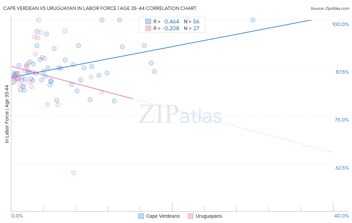 Cape Verdean vs Uruguayan In Labor Force | Age 35-44