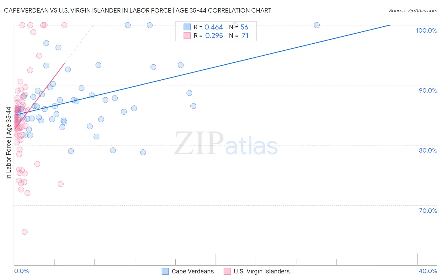 Cape Verdean vs U.S. Virgin Islander In Labor Force | Age 35-44