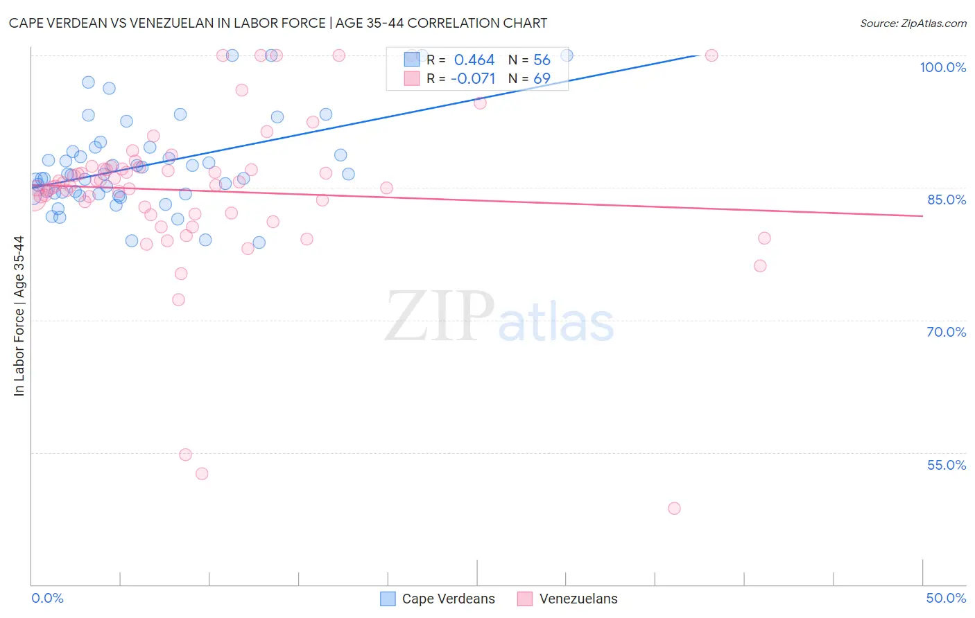 Cape Verdean vs Venezuelan In Labor Force | Age 35-44