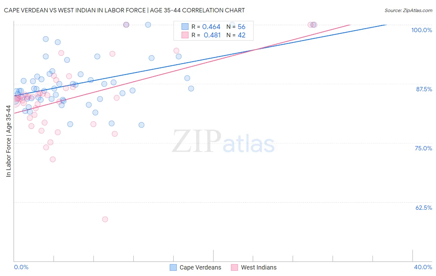 Cape Verdean vs West Indian In Labor Force | Age 35-44
