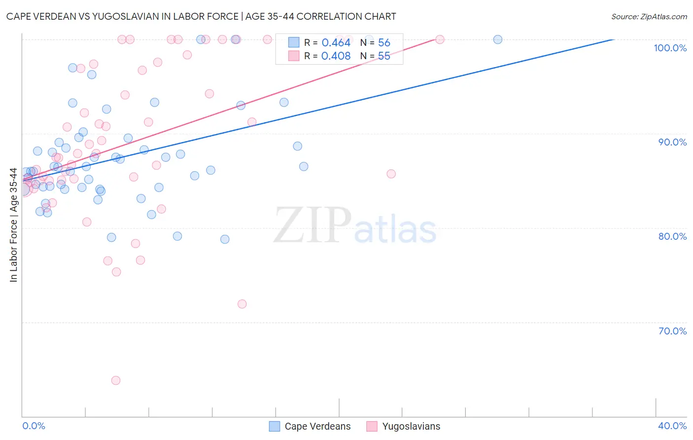 Cape Verdean vs Yugoslavian In Labor Force | Age 35-44
