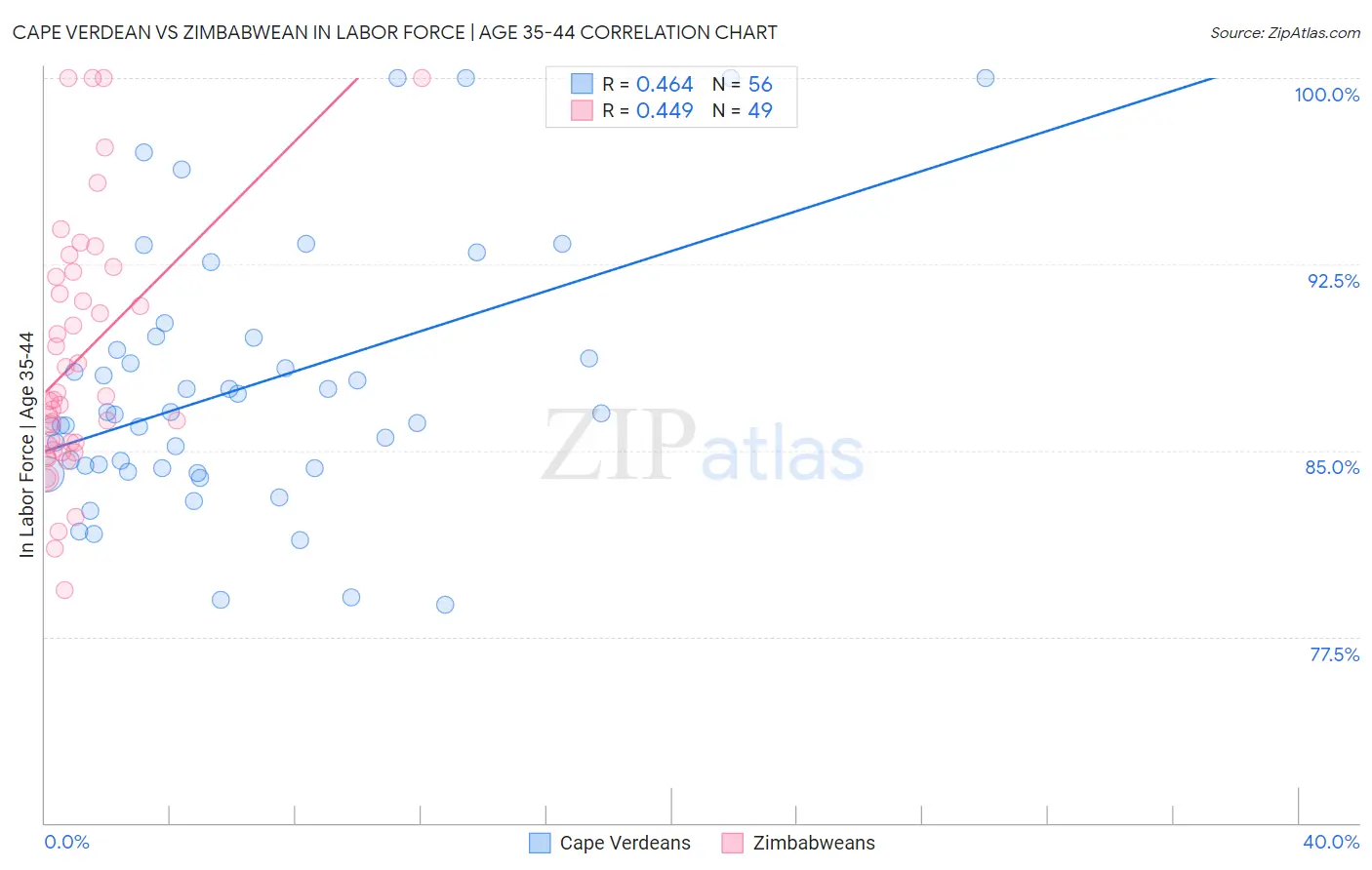 Cape Verdean vs Zimbabwean In Labor Force | Age 35-44