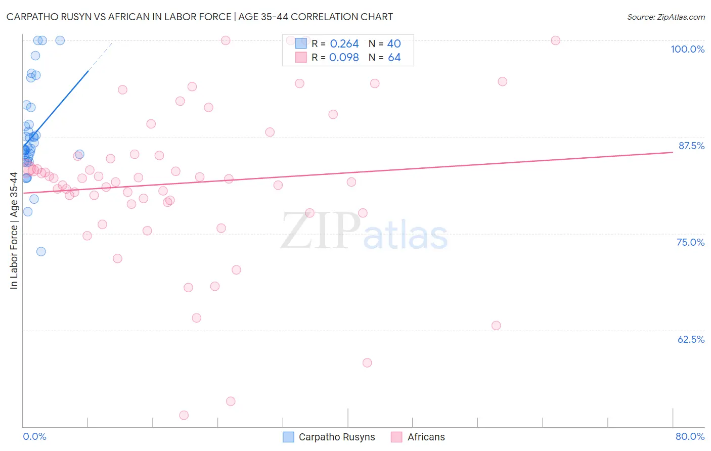 Carpatho Rusyn vs African In Labor Force | Age 35-44
