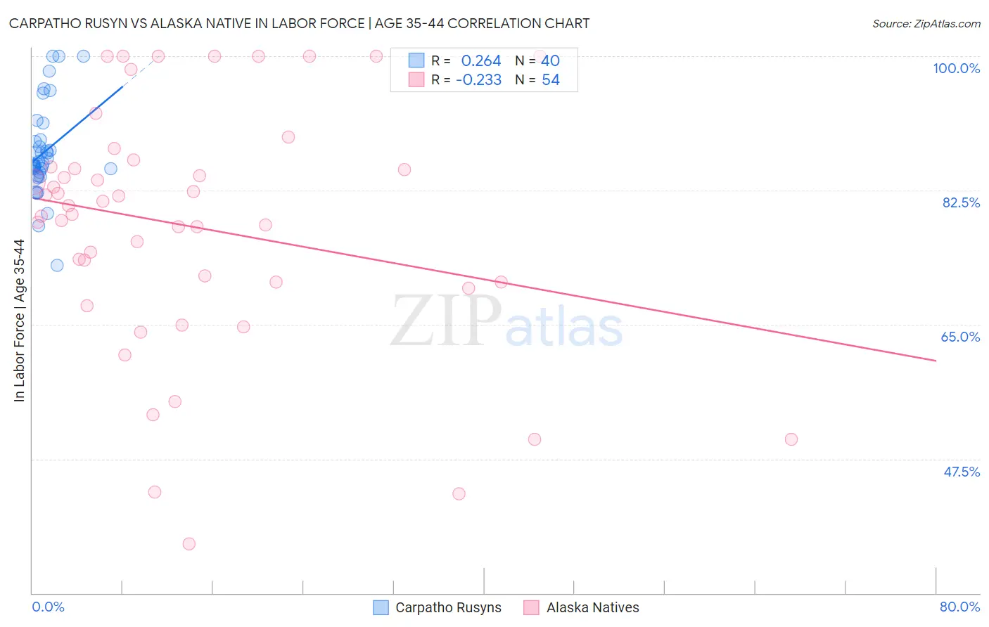 Carpatho Rusyn vs Alaska Native In Labor Force | Age 35-44