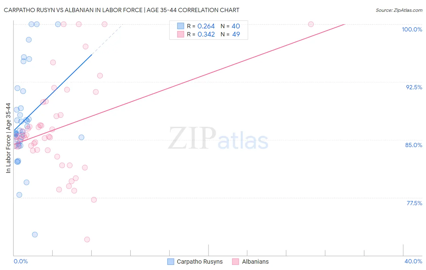Carpatho Rusyn vs Albanian In Labor Force | Age 35-44