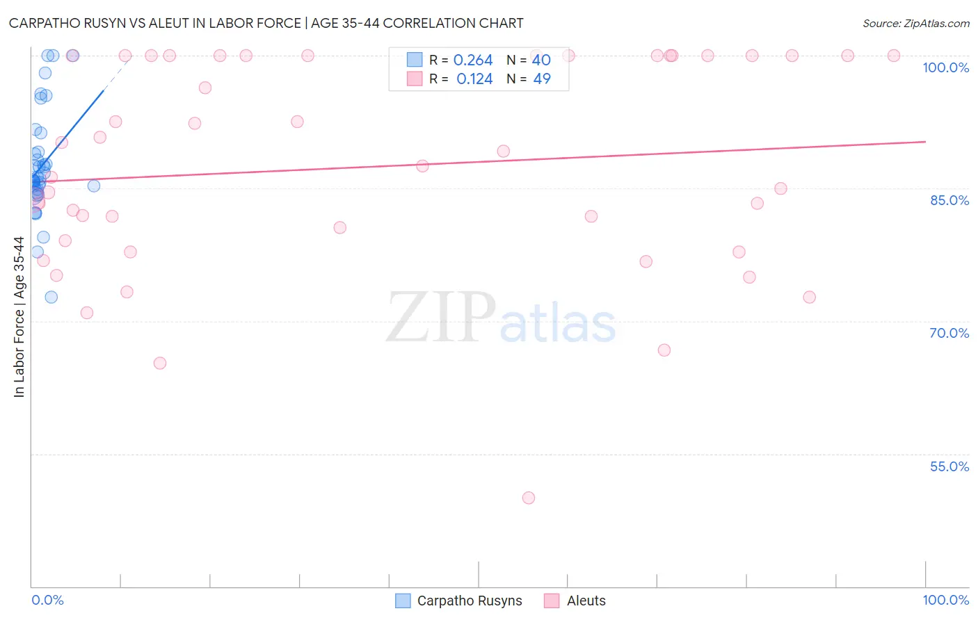 Carpatho Rusyn vs Aleut In Labor Force | Age 35-44