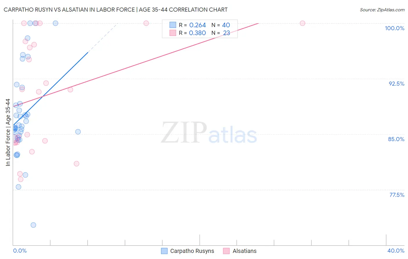 Carpatho Rusyn vs Alsatian In Labor Force | Age 35-44