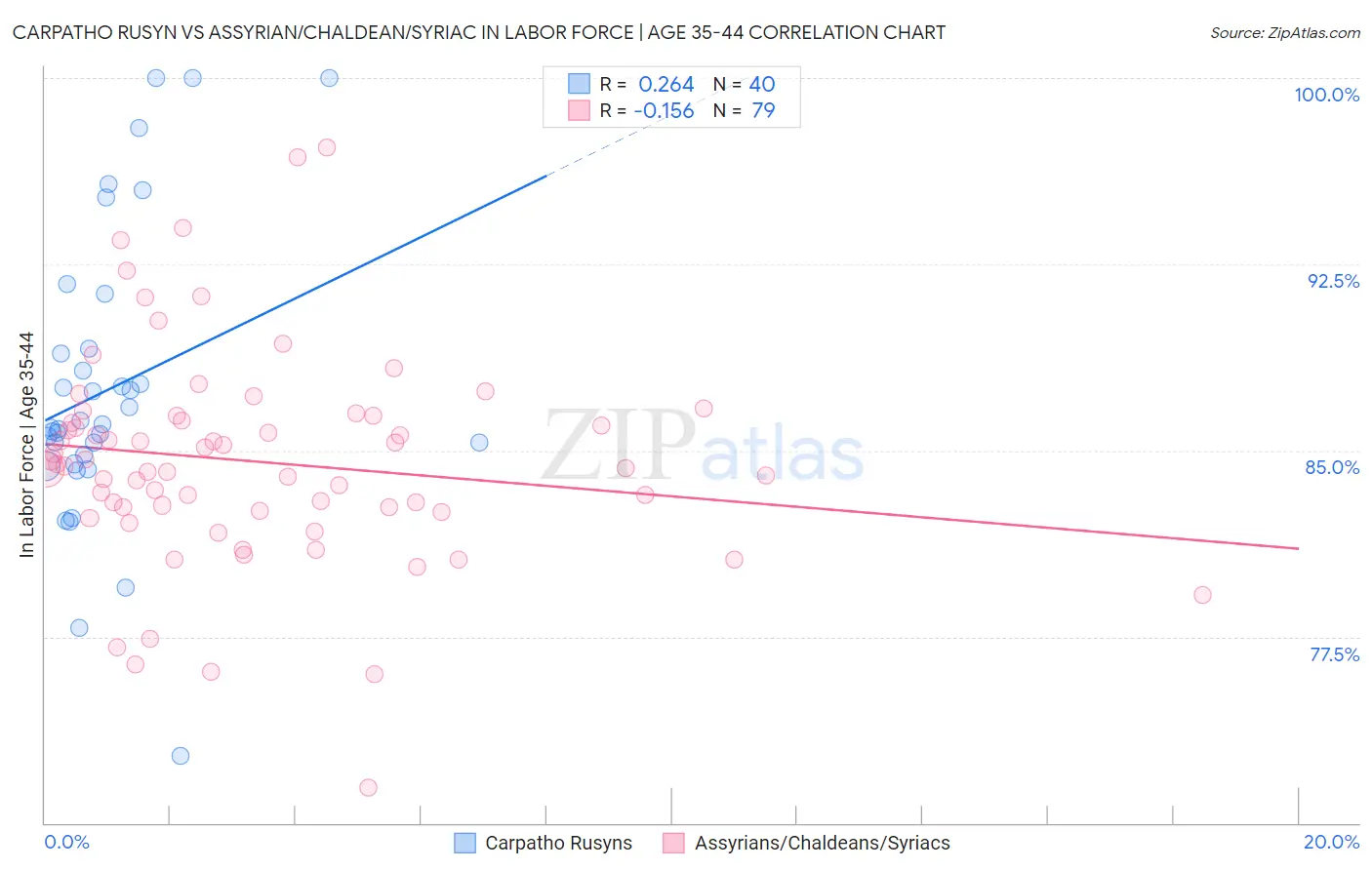 Carpatho Rusyn vs Assyrian/Chaldean/Syriac In Labor Force | Age 35-44
