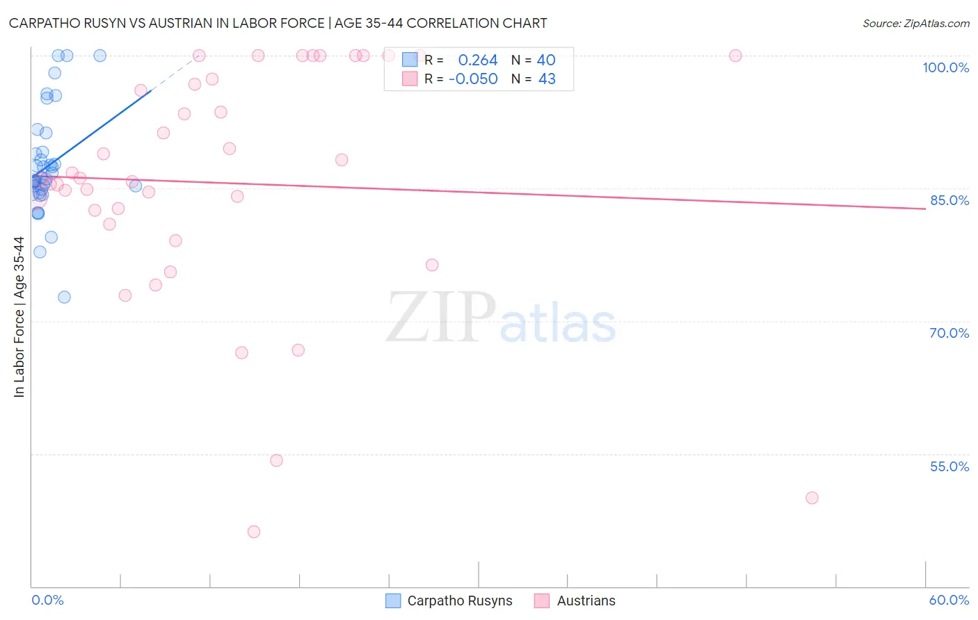 Carpatho Rusyn vs Austrian In Labor Force | Age 35-44