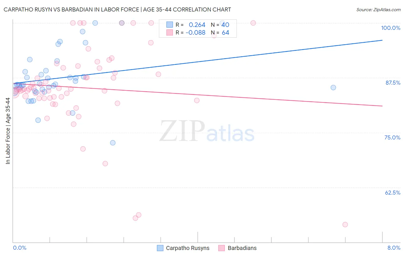 Carpatho Rusyn vs Barbadian In Labor Force | Age 35-44