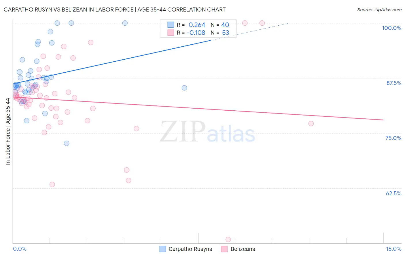 Carpatho Rusyn vs Belizean In Labor Force | Age 35-44