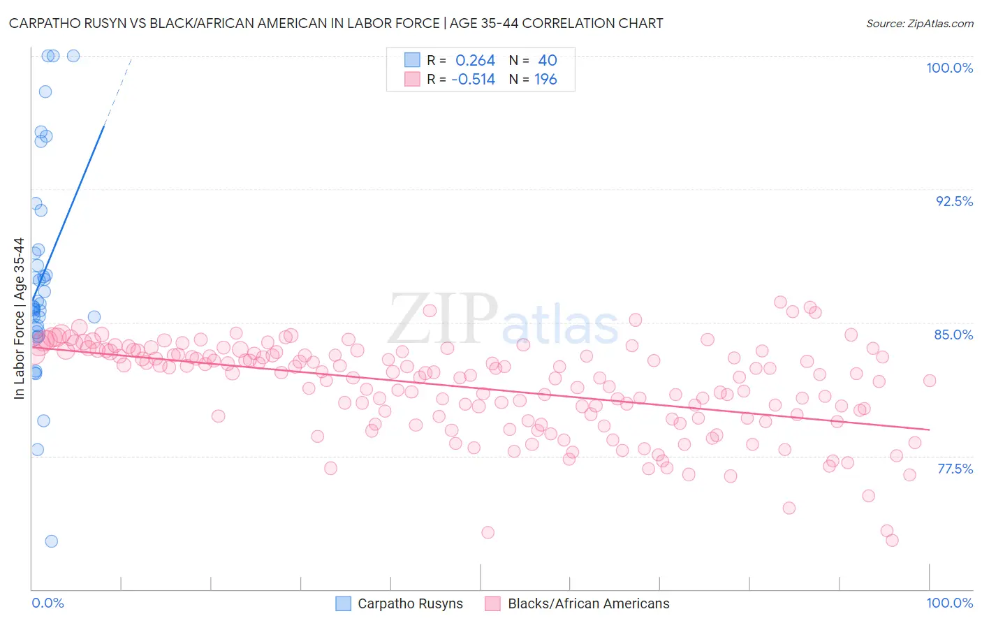 Carpatho Rusyn vs Black/African American In Labor Force | Age 35-44