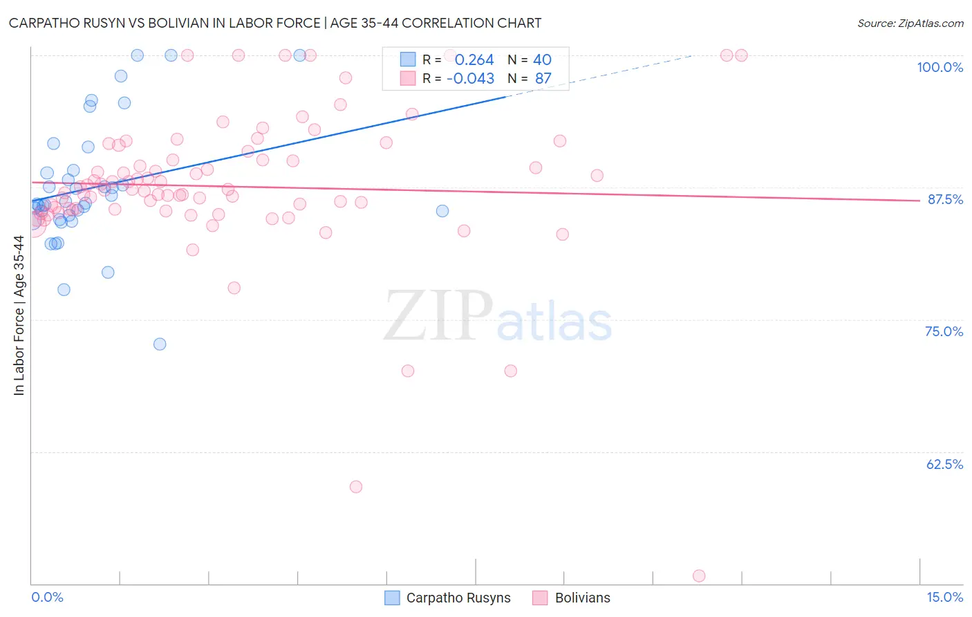 Carpatho Rusyn vs Bolivian In Labor Force | Age 35-44